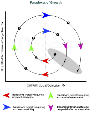 4 varieties of transitions in relation to the X and Y Axes during the THEE Spiral of growth (maturation or development).